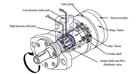 Benamingen gerotor- of orbitmotor